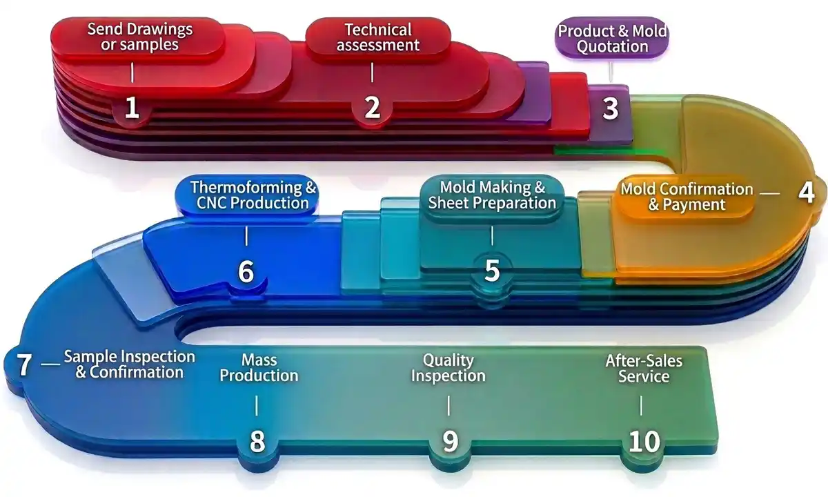 Thick sheet vacuum forming process